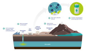 direct lithium extraction DLE process