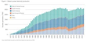 global nuclear electricity production