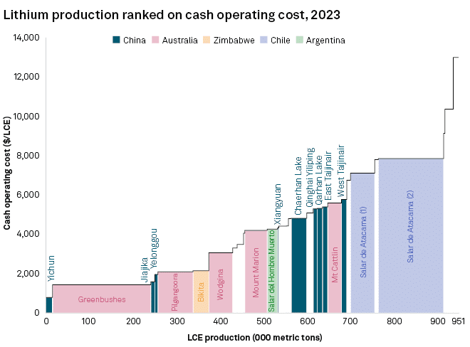 Lithium China