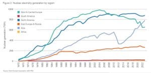 nuclear electricity generation by region