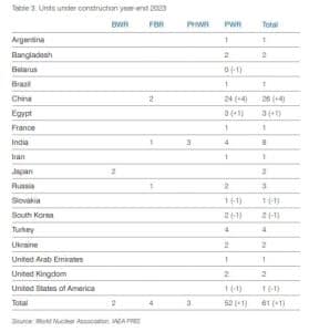 nuclear reactors under construction by country 2023