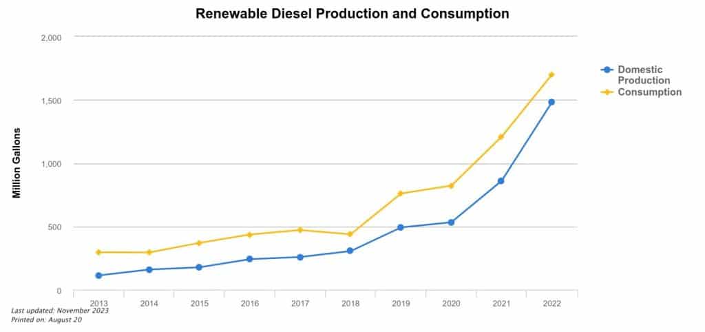 Renewable diesel biofuel US EIA