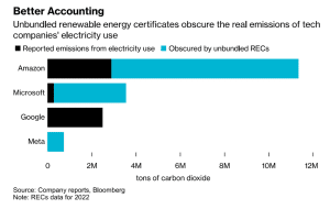 renewable energy carbon credits RECs of tech companies