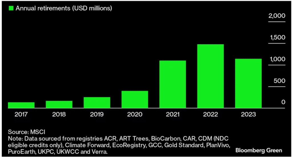 ICVCM Axes Renewable Energy Carbon Credits from CCP Label