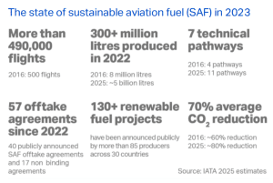 state of SAF in 2023 IATA data