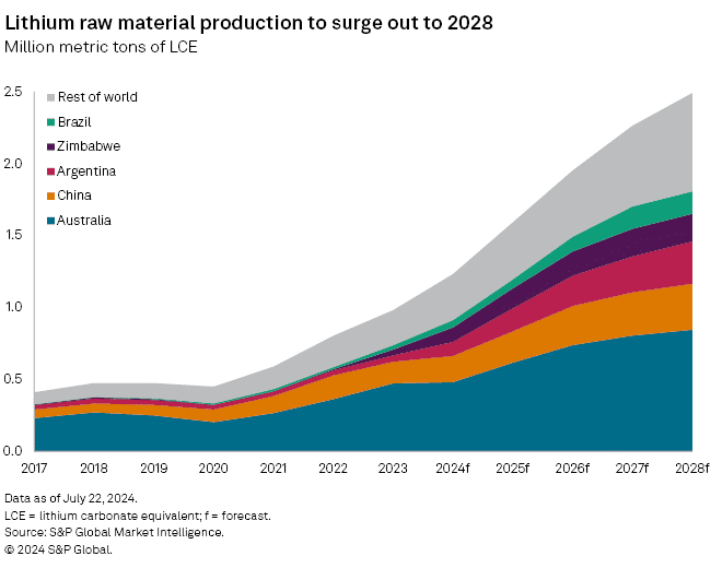 Lithium China