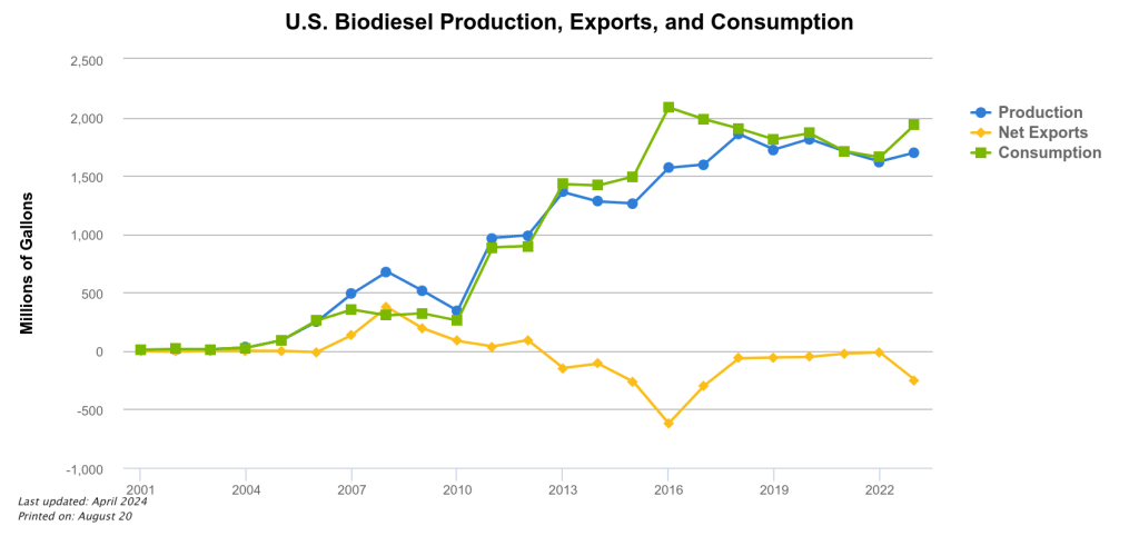 EIA Biodiesel biofuel US