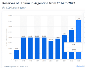 Argentina lithium reserves 2014 to 2023