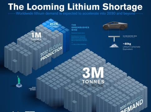 Lithium Shortage Looms: Meeting the Surge in Demand by 2030