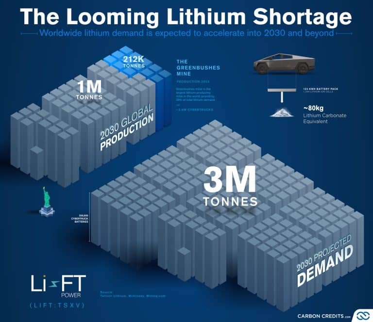 Lithium Shortage Looms: Meeting the Surge in Demand by 2030