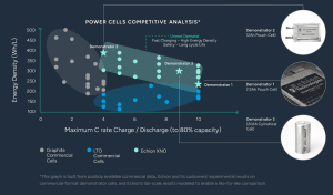 Echion XNO EV tech nanode material 