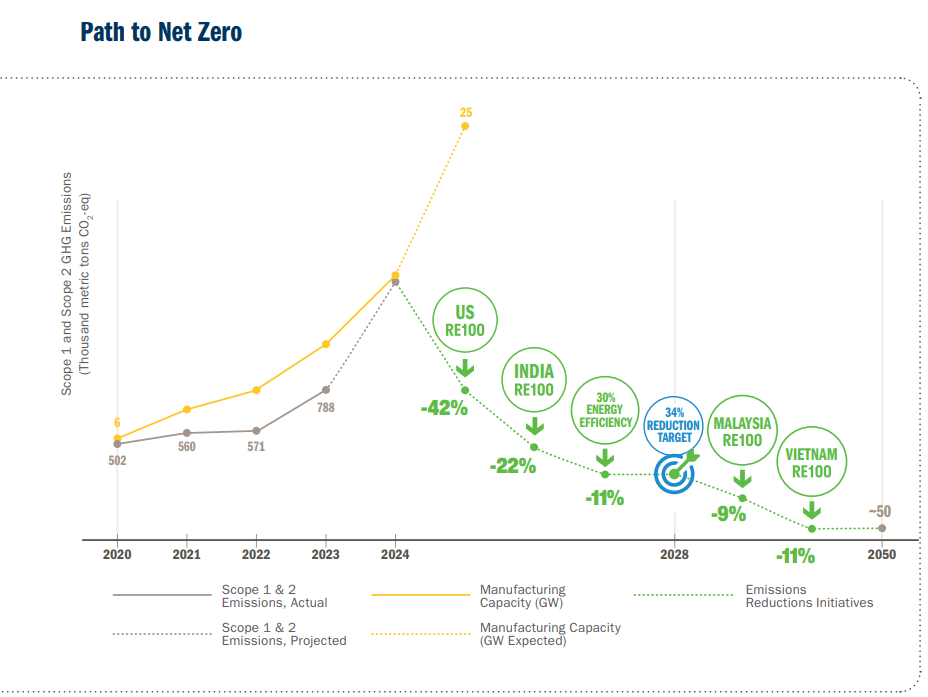 Solar Netzero Top Solar Titans and How They Power the Green Energy Transition
