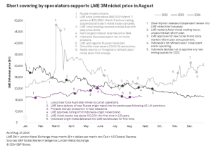 LME nickel prices August 2024