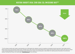 NextEra Energy's net zero goal