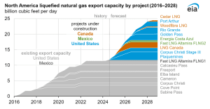 North America liquified natural gas export capacity 2028