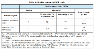 Nuclear power plants results DOE study