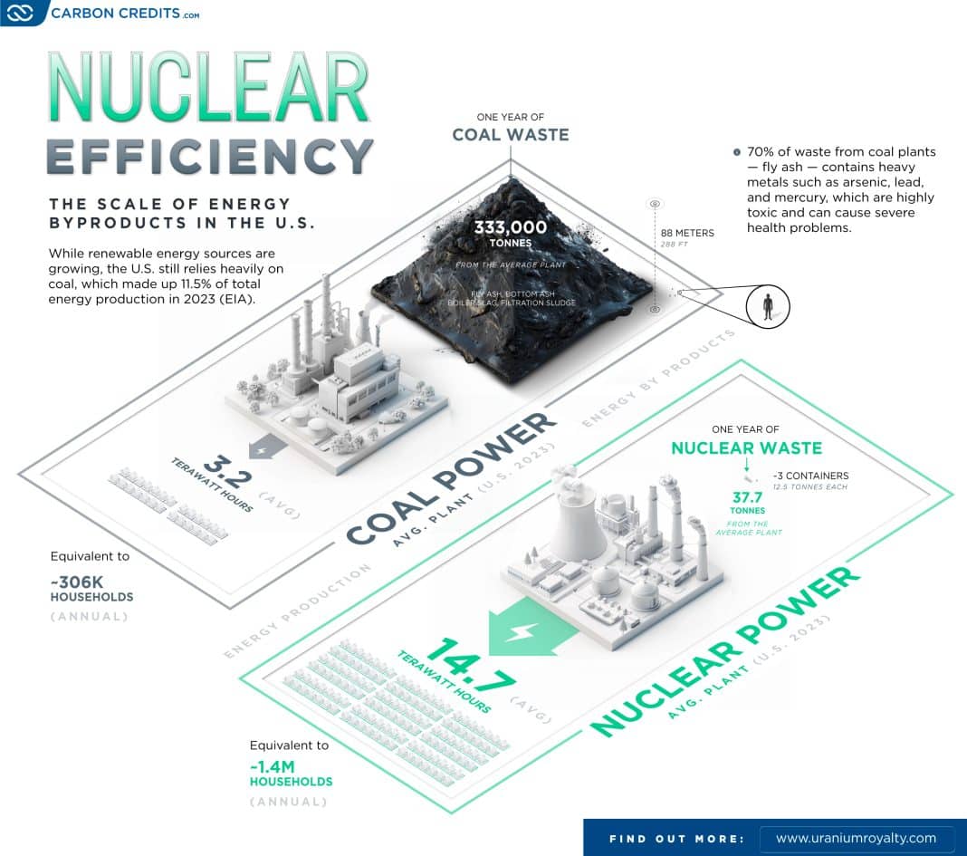 Nuclear Energy vs. Coal: Which is Cleaner, Safer, and More Cost-Efficient?