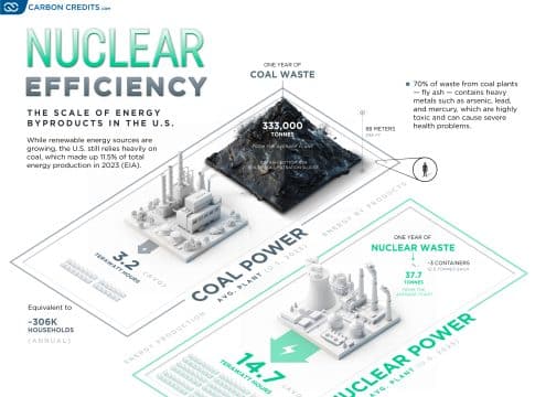 Nuclear Power vs. Coal: Three Reasons Why Only One Will Power The Next Decade