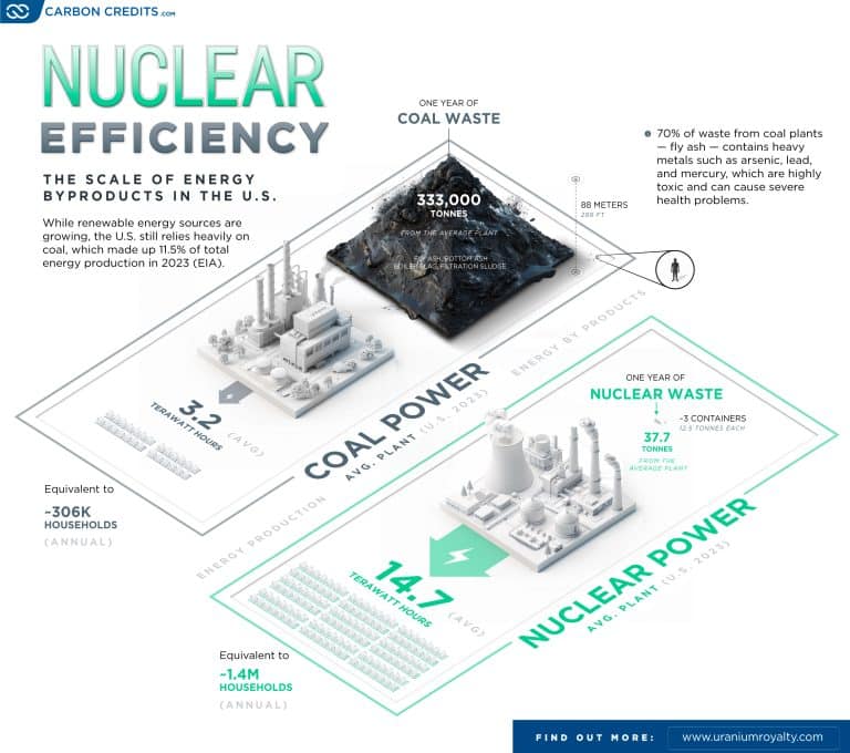 Nuclear Power vs. Coal: Three Reasons Why Only One Will Power The Next Decade