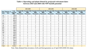 Operating coal plants with NPP potential backfit