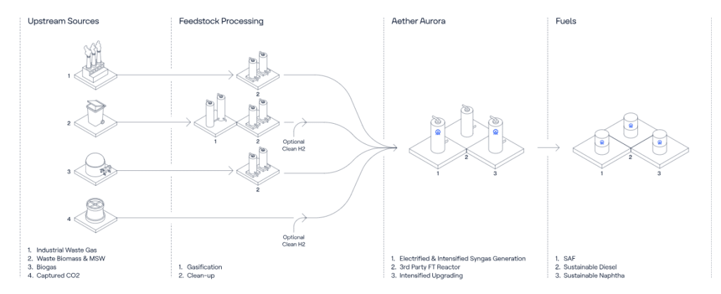 Aether oil and gas