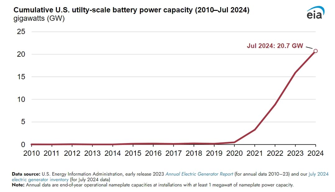 EIA Expects Explosive Growth in U.S. Battery Storage—Can America Ascend ...