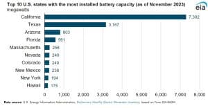 battery storage US lithium EIA