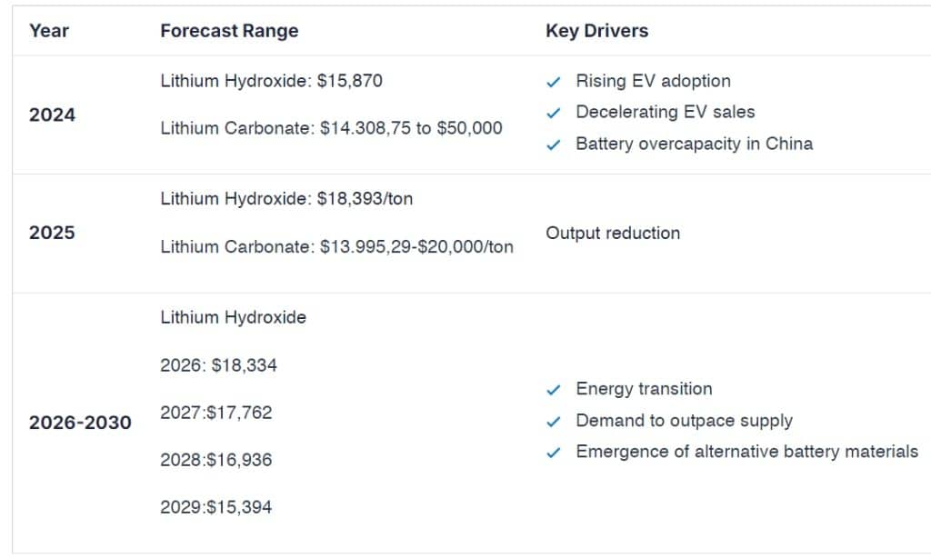 Lithium price 