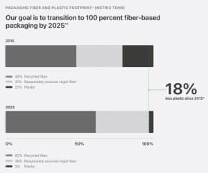 Apple’s iPhone 16 Slashes Carbon Footprint by 30% • Carbon Credits