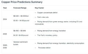 copper price forecast