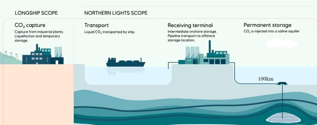 Norway Norther Lights Project Equinor