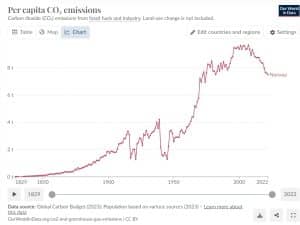 Norway carbon emissions