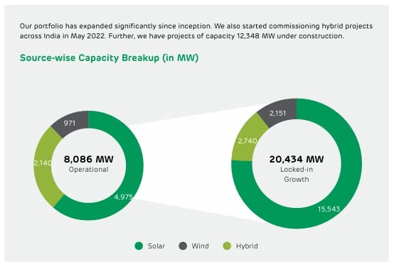 Adani Green Energy