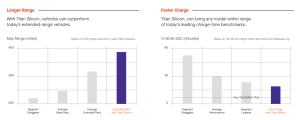 Sila titan silicon battery advantage longer range and faster charge