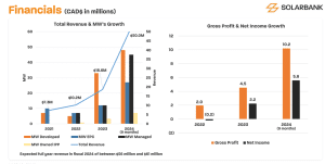 Solar Bank financials