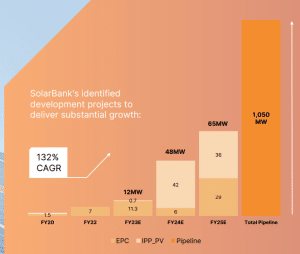 SolarBank project pipeline