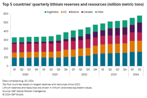 Top 5 countries quarterly lithium reserves and resources August 2024