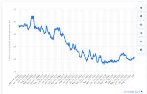 UK carbon credits price