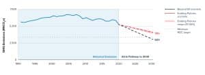 US GHG emissions reduction target 2030