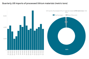 US quarterly processed lithium imports