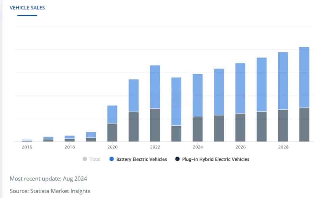 battery electric vehicles