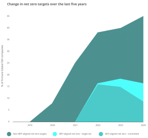 change in net zero targets of Fortune 500 companies