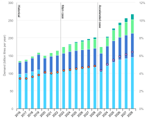 global biofuel demand 2028