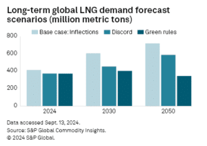 global liquified natural gas LNG demand 2050