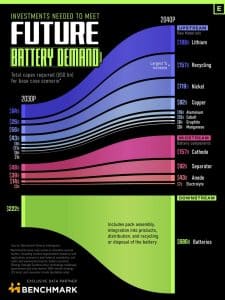 investment needed for battery demand by 2040