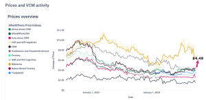 nature-based carbon credit price Allied Offsets