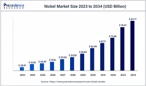 nickel market size 2034