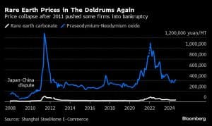 Rare Earth Prices are plummeting again