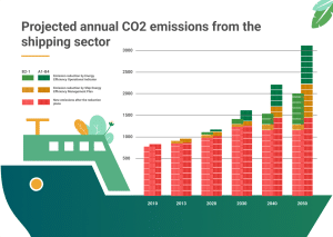 shipping sector annual emissions projection to 2050