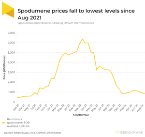 spodumene lithium prices lowest levels since 2021